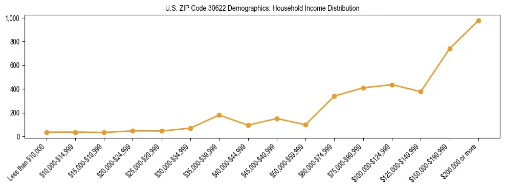 Horizontal bar chart showing household income distribution in US ZIP Code 30622.