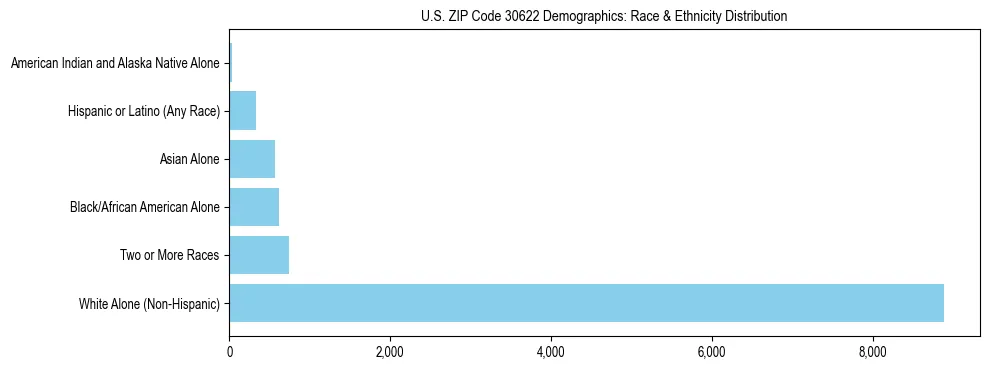 Race and Ethnicity Distribution Chart for US ZIP Code 30622
