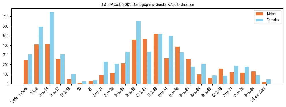 Bar chart showing the population distribution of US ZIP Code 30622 by age group and gender, based on 2023 ACS data.