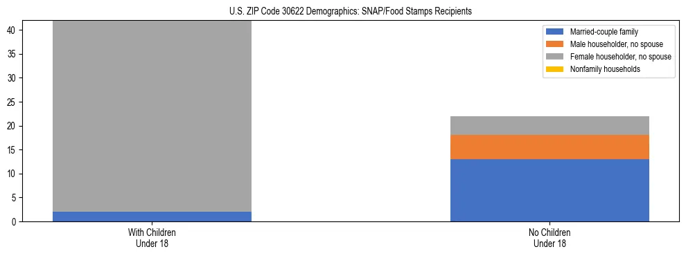 Stacked bar chart showing SNAP/Food Stamps recipient household composition by presence of children under 18 in US ZIP Code 30622, based on 2023 ACS data.