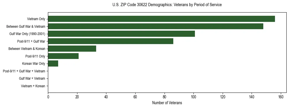 Horizontal bar chart showing veteran distribution by period of military service in US ZIP Code 30622, based on 2023 ACS data.