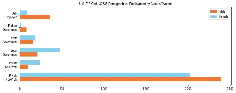 Horizontal bar chart showing employment distribution by class of worker and gender in US ZIP Code 30635, based on 2023 ACS data.