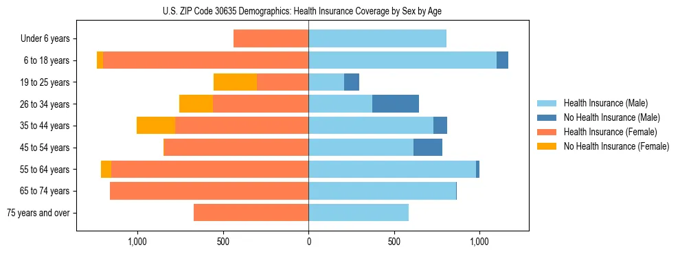 Pyramid chart showing health insurance coverage by age and sex in US ZIP Code 30635.