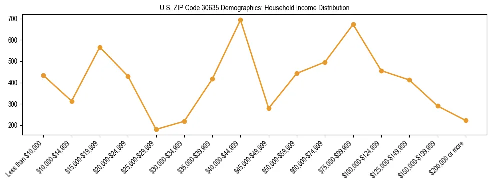 Horizontal bar chart showing household income distribution in US ZIP Code 30635.