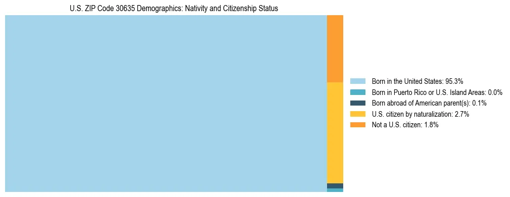 Treemap showing the population distribution by nativity and citizenship status in US ZIP Code 30635 based on U.S. Census data.