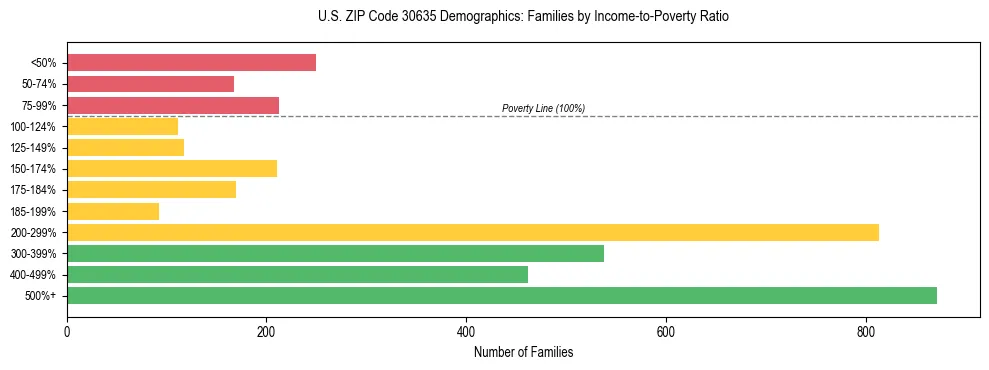 Horizontal bar chart showing family distribution by income-to-poverty ratio in US ZIP Code 30635, based on 2023 ACS data.