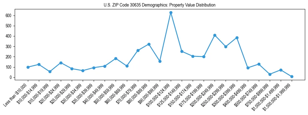 Line chart showing the distribution of property values for owner-occupied housing units in US ZIP Code 30635.