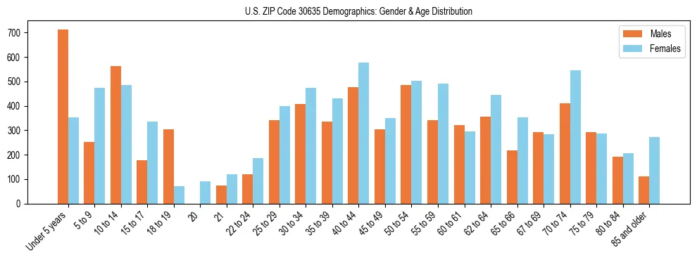 Bar chart showing the population distribution of US ZIP Code 30635 by age group and gender, based on 2023 ACS data.