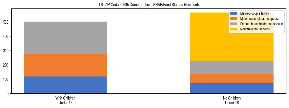 Stacked bar chart showing SNAP/Food Stamps recipient household composition by presence of children under 18 in US ZIP Code 30635, based on 2023 ACS data.