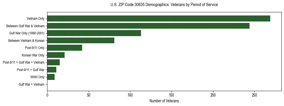 Horizontal bar chart showing veteran distribution by period of military service in US ZIP Code 30635, based on 2023 ACS data.