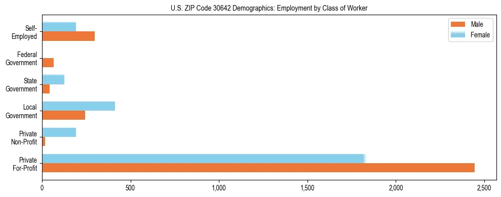 Horizontal bar chart showing employment distribution by class of worker and gender in US ZIP Code 30642, based on 2023 ACS data.