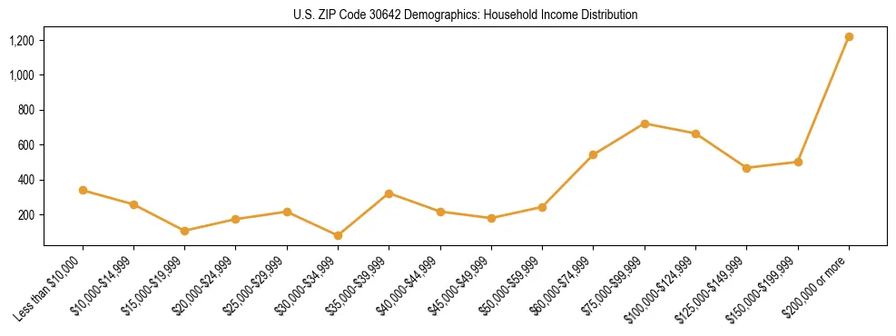 Horizontal bar chart showing household income distribution in US ZIP Code 30642.