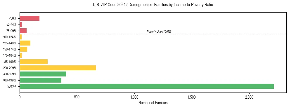 Horizontal bar chart showing family distribution by income-to-poverty ratio in US ZIP Code 30642, based on 2023 ACS data.