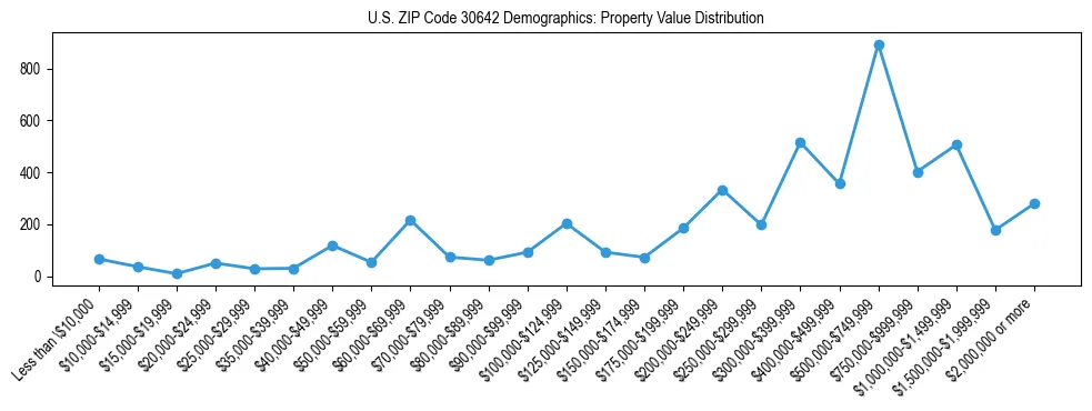 Line chart showing the distribution of property values for owner-occupied housing units in US ZIP Code 30642.