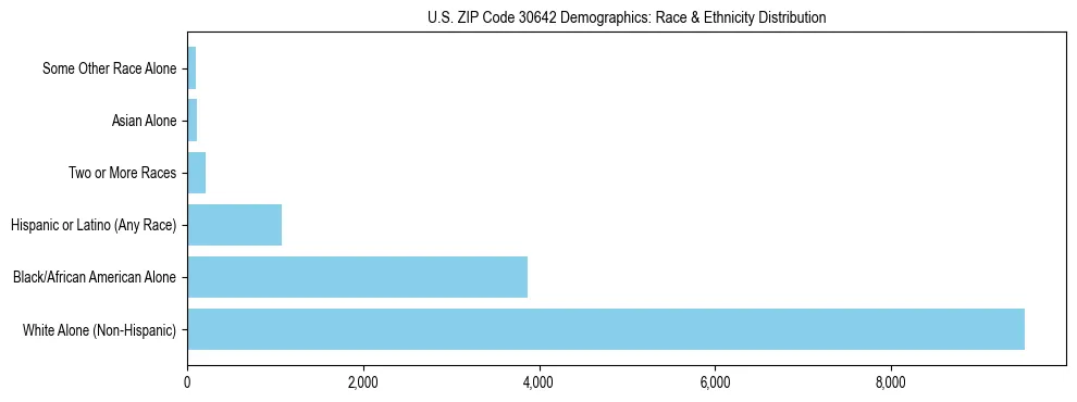 Race and Ethnicity Distribution Chart for US ZIP Code 30642