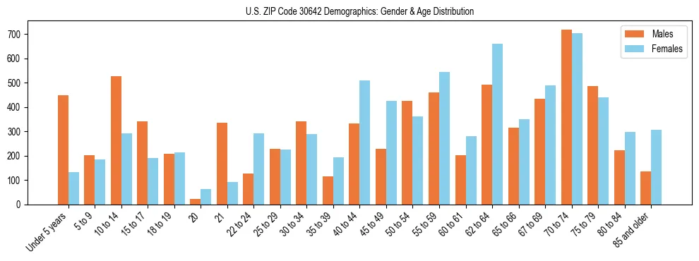 Bar chart showing the population distribution of US ZIP Code 30642 by age group and gender, based on 2023 ACS data.
