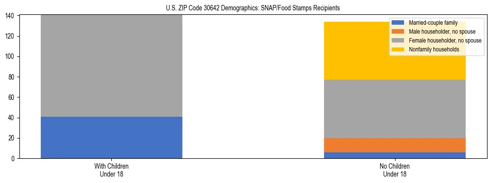 Stacked bar chart showing SNAP/Food Stamps recipient household composition by presence of children under 18 in US ZIP Code 30642, based on 2023 ACS data.