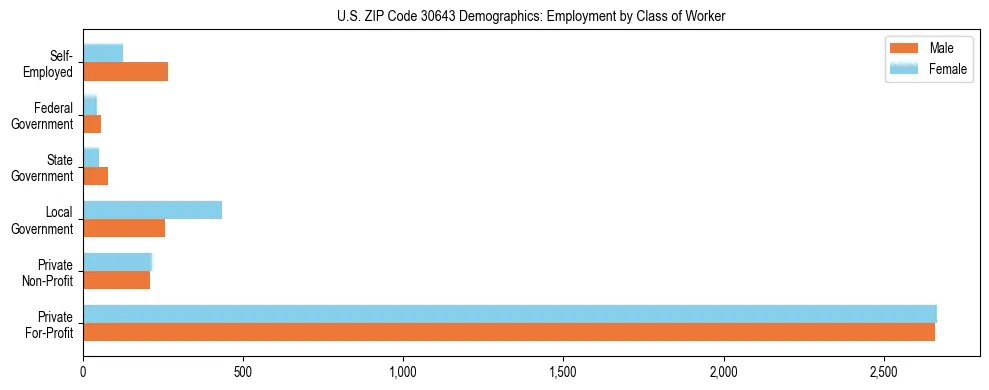 Horizontal bar chart showing employment distribution by class of worker and gender in US ZIP Code 30643, based on 2023 ACS data.