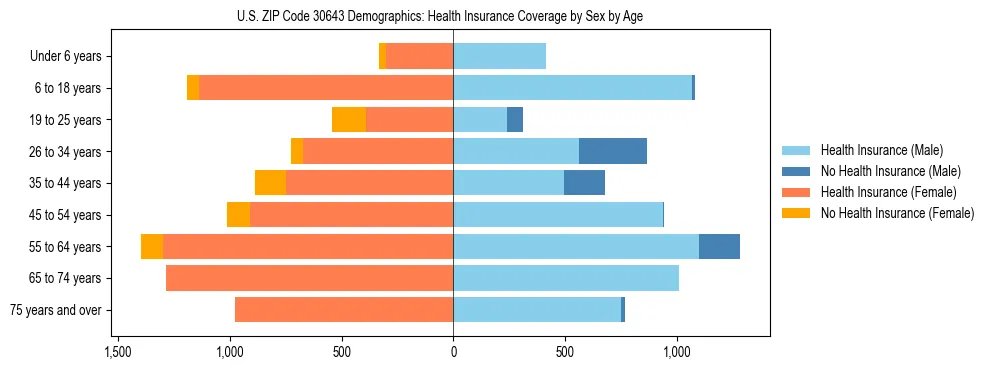 Pyramid chart showing health insurance coverage by age and sex in US ZIP Code 30643.