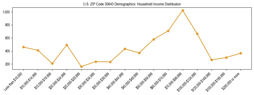 Horizontal bar chart showing household income distribution in US ZIP Code 30643.