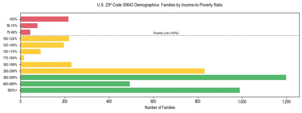 Horizontal bar chart showing family distribution by income-to-poverty ratio in US ZIP Code 30643, based on 2023 ACS data.