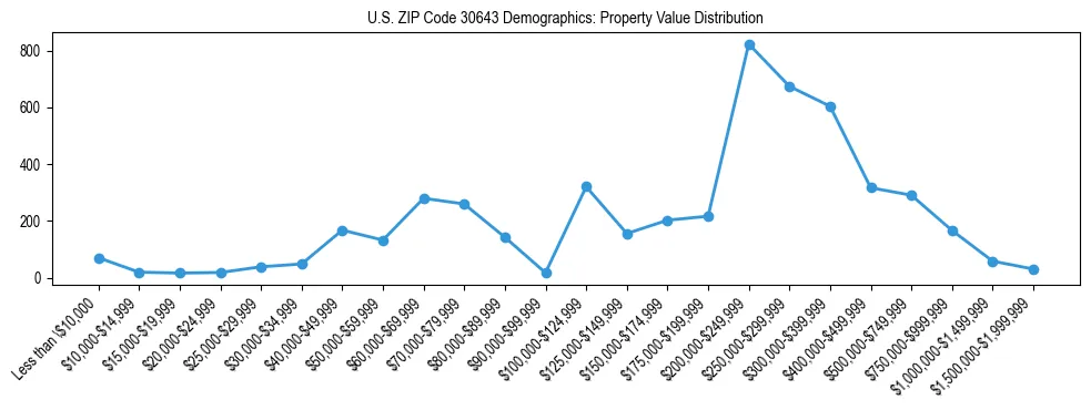 Line chart showing the distribution of property values for owner-occupied housing units in US ZIP Code 30643.