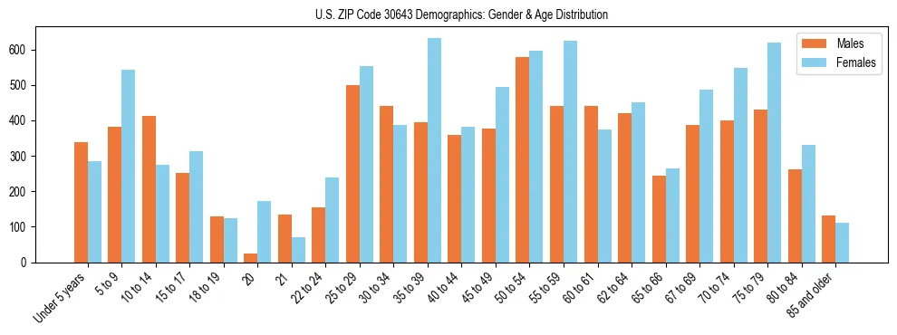 Bar chart showing the population distribution of US ZIP Code 30643 by age group and gender, based on 2023 ACS data.
