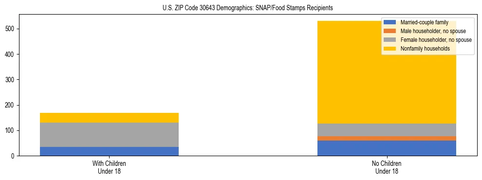 Stacked bar chart showing SNAP/Food Stamps recipient household composition by presence of children under 18 in US ZIP Code 30643, based on 2023 ACS data.