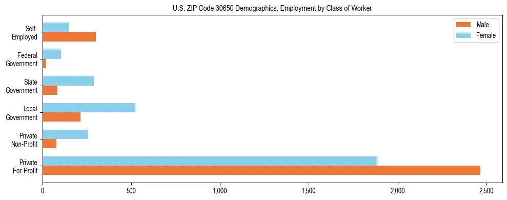 Horizontal bar chart showing employment distribution by class of worker and gender in US ZIP Code 30650, based on 2023 ACS data.