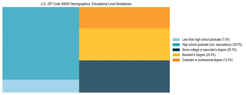Treemap chart illustrating the educational attainment breakdown for population 25 years and over in US ZIP Code 30650.