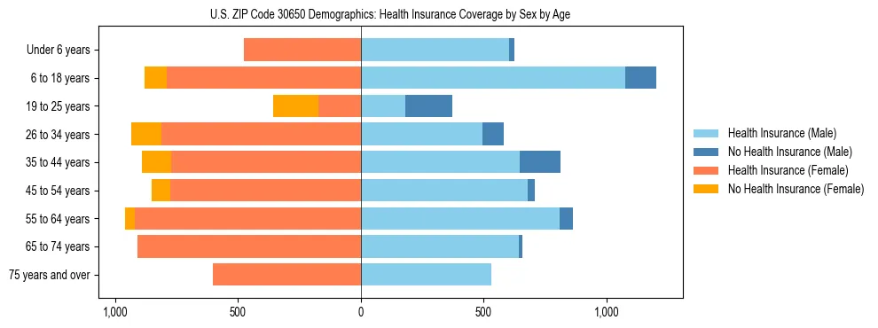 Pyramid chart showing health insurance coverage by age and sex in US ZIP Code 30650.