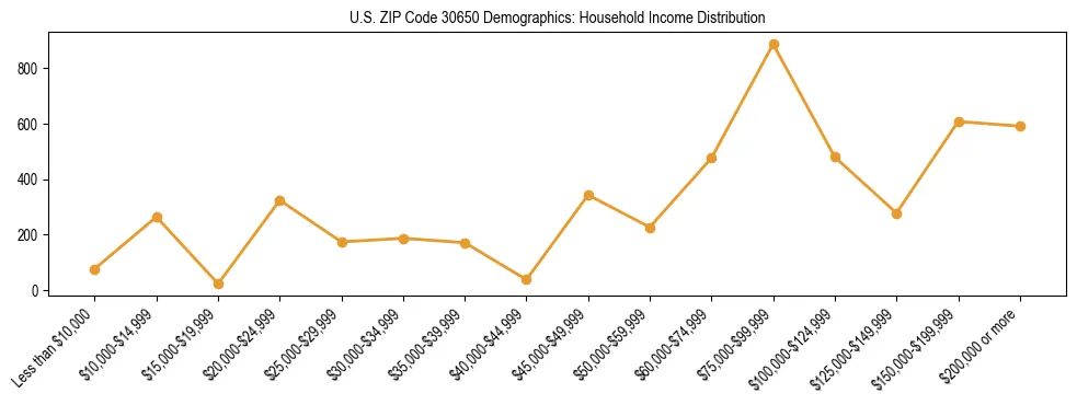 Horizontal bar chart showing household income distribution in US ZIP Code 30650.