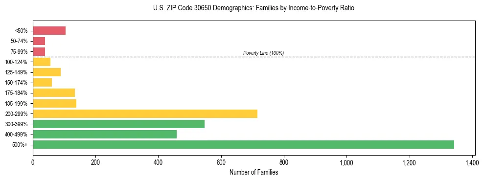 Horizontal bar chart showing family distribution by income-to-poverty ratio in US ZIP Code 30650, based on 2023 ACS data.
