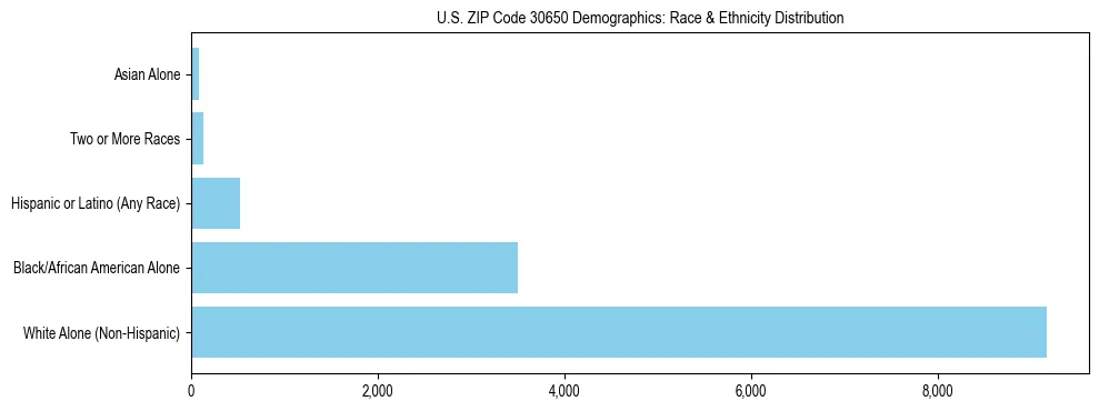 Race and Ethnicity Distribution Chart for US ZIP Code 30650