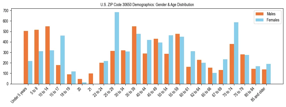 Bar chart showing the population distribution of US ZIP Code 30650 by age group and gender, based on 2023 ACS data.