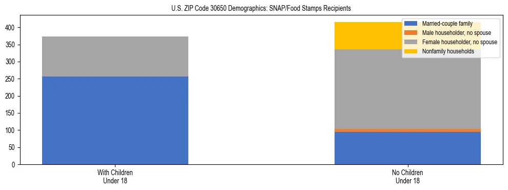 Stacked bar chart showing SNAP/Food Stamps recipient household composition by presence of children under 18 in US ZIP Code 30650, based on 2023 ACS data.