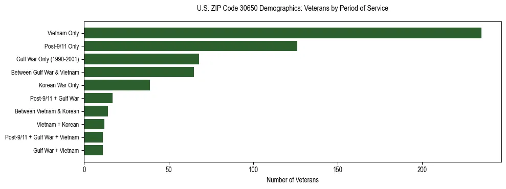 Horizontal bar chart showing veteran distribution by period of military service in US ZIP Code 30650, based on 2023 ACS data.