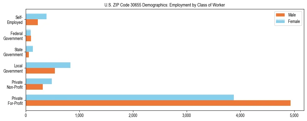 Horizontal bar chart showing employment distribution by class of worker and gender in US ZIP Code 30655, based on 2023 ACS data.