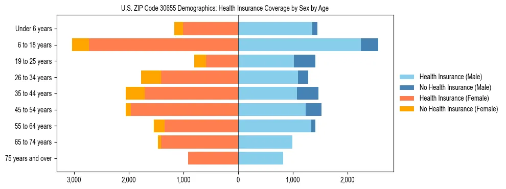 Pyramid chart showing health insurance coverage by age and sex in US ZIP Code 30655.