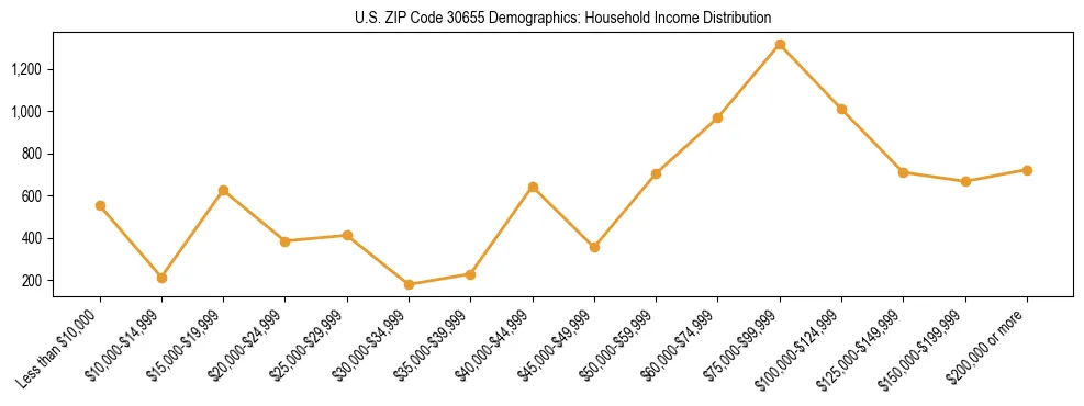 Horizontal bar chart showing household income distribution in US ZIP Code 30655.
