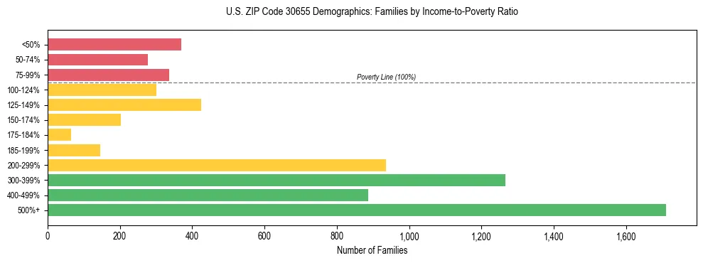 Horizontal bar chart showing family distribution by income-to-poverty ratio in US ZIP Code 30655, based on 2023 ACS data.