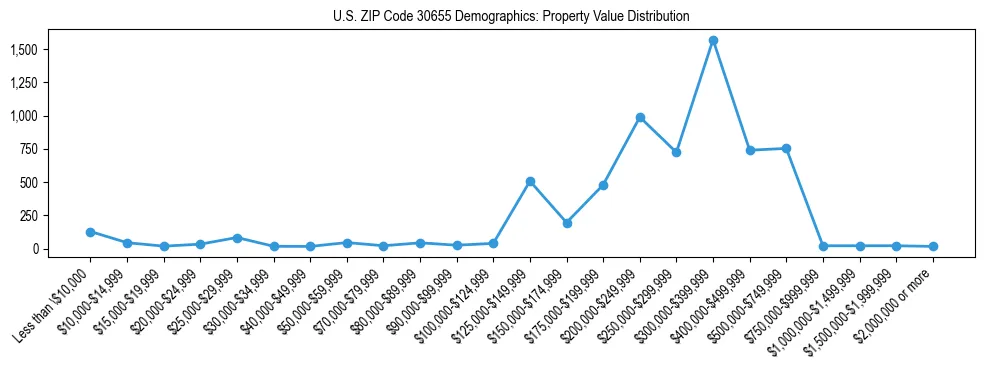 Line chart showing the distribution of property values for owner-occupied housing units in US ZIP Code 30655.