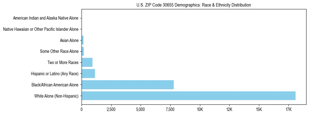 Race and Ethnicity Distribution Chart for US ZIP Code 30655