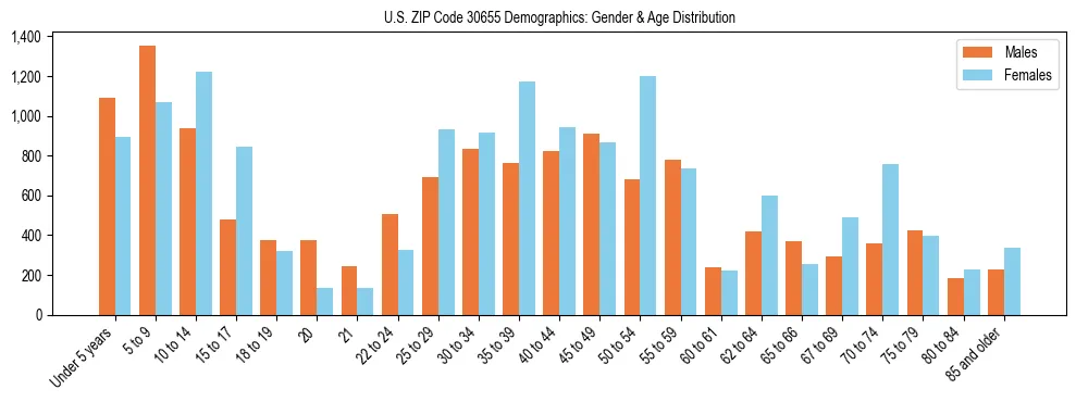 Bar chart showing the population distribution of US ZIP Code 30655 by age group and gender, based on 2023 ACS data.