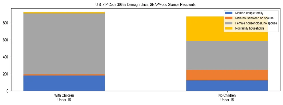 Stacked bar chart showing SNAP/Food Stamps recipient household composition by presence of children under 18 in US ZIP Code 30655, based on 2023 ACS data.