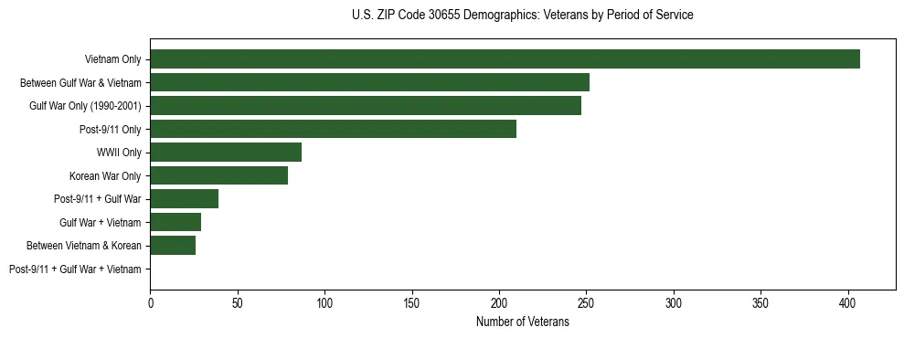 Horizontal bar chart showing veteran distribution by period of military service in US ZIP Code 30655, based on 2023 ACS data.