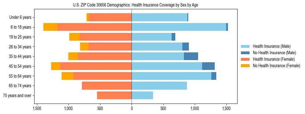Pyramid chart showing health insurance coverage by age and sex in US ZIP Code 30656.