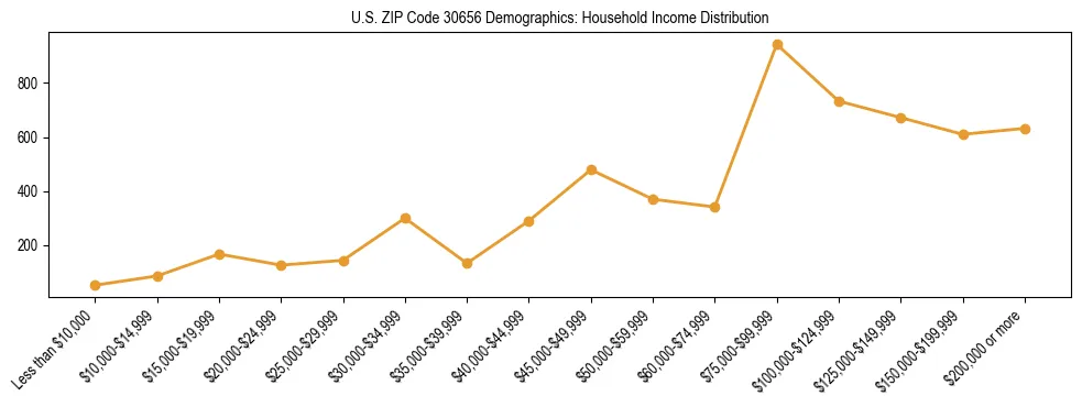 Horizontal bar chart showing household income distribution in US ZIP Code 30656.