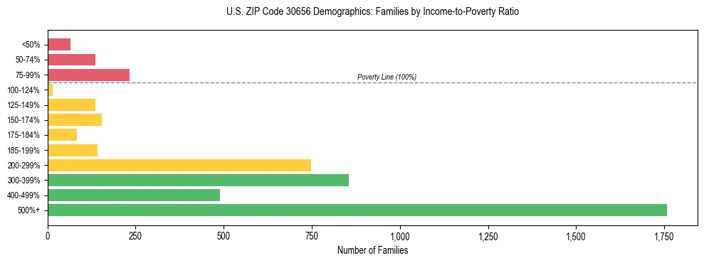 Horizontal bar chart showing family distribution by income-to-poverty ratio in US ZIP Code 30656, based on 2023 ACS data.