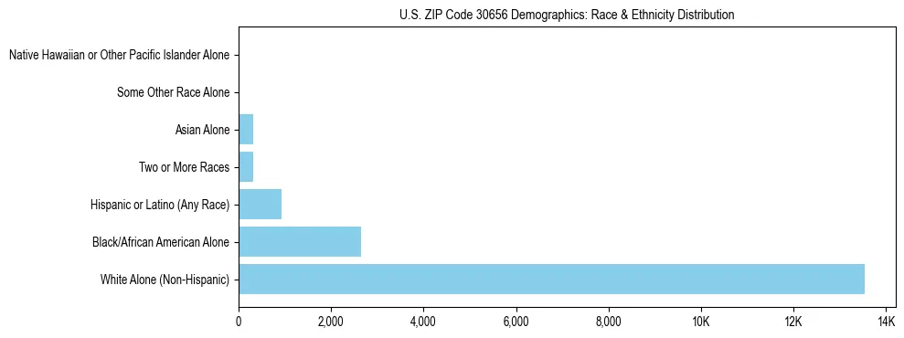 Race and Ethnicity Distribution Chart for US ZIP Code 30656